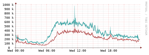 [Interfaces]: Packet rates