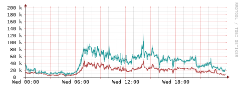 [Interfaces]: Packet rates