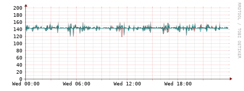 [Interfaces]: Packet rates