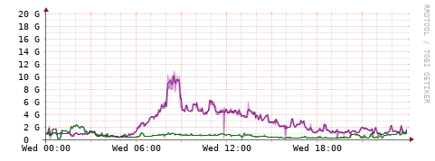[Interfaces]: Bit rates