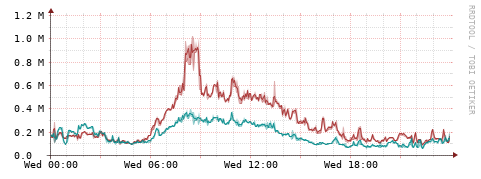 [Interfaces]: Packet rates