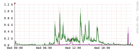 [Interfaces]: Bit rates