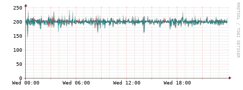 [Interfaces]: Packet rates