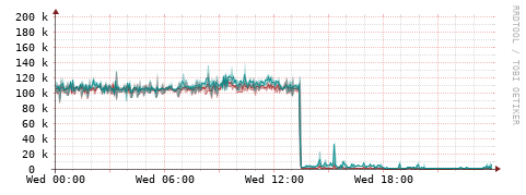[Interfaces]: Packet rates