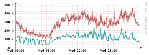 [Interfaces]: Packet rates