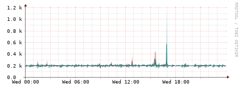 [Interfaces]: Packet rates