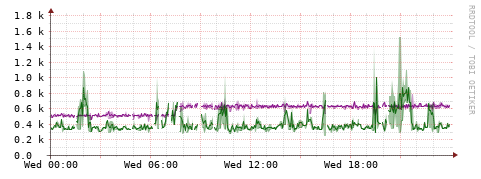 [Interfaces]: Bit rates