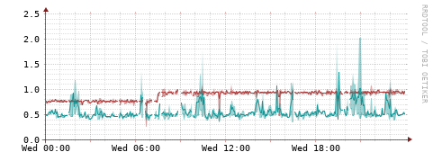 [Interfaces]: Packet rates