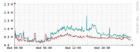 [Interfaces]: Packet rates