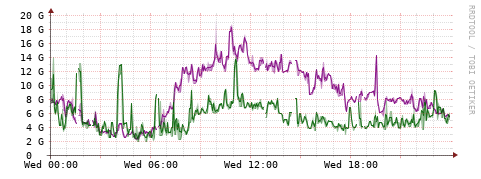 [Interfaces]: Bit rates