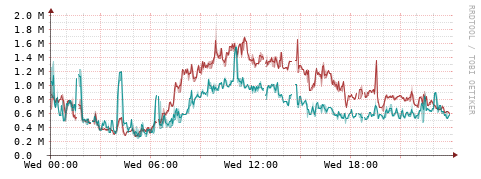 [Interfaces]: Packet rates