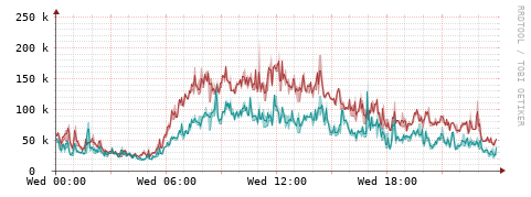 [Interfaces]: Packet rates