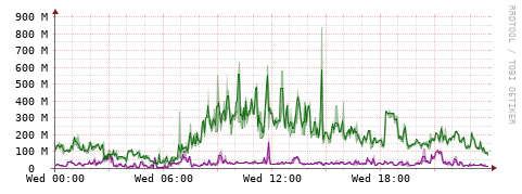 [Interfaces]: Bit rates