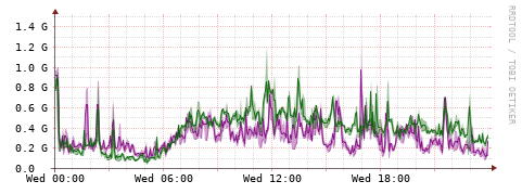 [Interfaces]: Bit rates