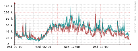 [Interfaces]: Packet rates