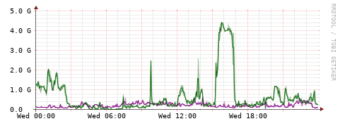 [Interfaces]: Bit rates
