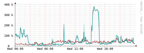 [Interfaces]: Packet rates