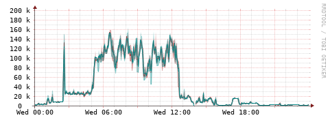 [Interfaces]: Packet rates