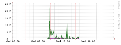 [Interfaces]: Bit rates