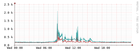 [Interfaces]: Packet rates
