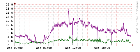 [Interfaces]: Bit rates