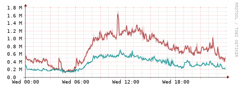 [Interfaces]: Packet rates