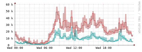 [Interfaces]: Packet rates