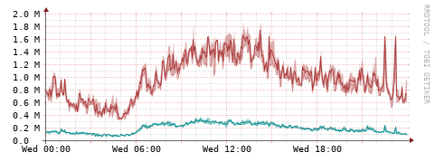 [Interfaces]: Packet rates