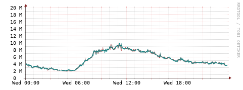 [Interfaces]: Packet rates