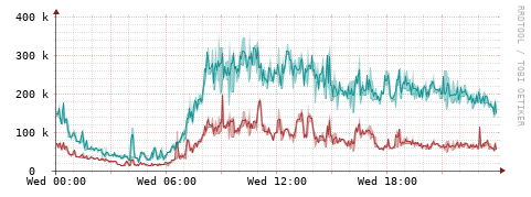 [Interfaces]: Packet rates