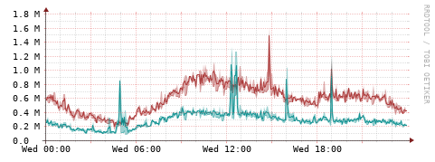 [Interfaces]: Packet rates