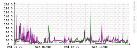 [Interfaces]: Bit rates