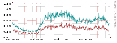 [Interfaces]: Packet rates