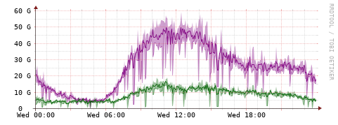 [Interfaces]: Bit rates