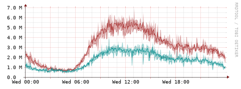 [Interfaces]: Packet rates