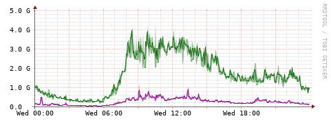 [Interfaces]: Bit rates