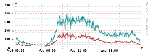 [Interfaces]: Packet rates