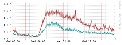 [Interfaces]: Packet rates