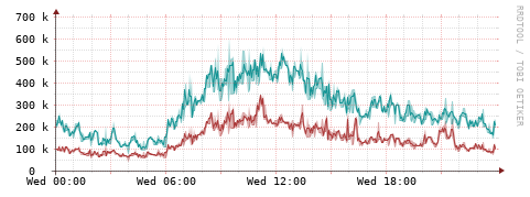 [Interfaces]: Packet rates