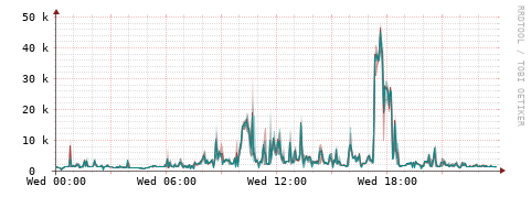 [Interfaces]: Packet rates