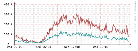 [Interfaces]: Packet rates