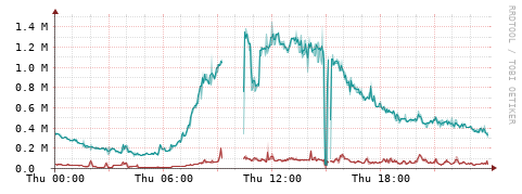 [Interfaces]: Packet rates