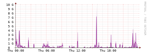 [Interfaces]: Bit rates