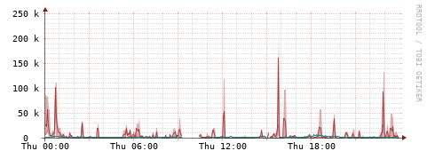 [Interfaces]: Packet rates