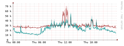 [Interfaces]: Packet rates