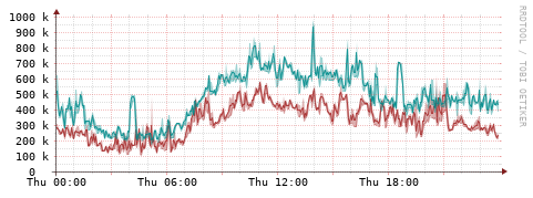 [Interfaces]: Packet rates