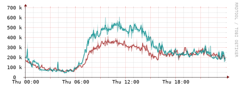 [Interfaces]: Packet rates