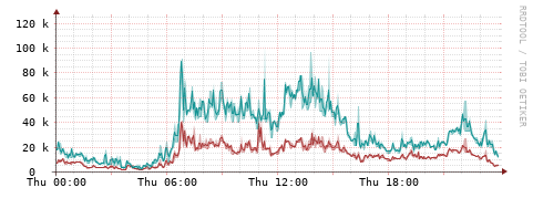 [Interfaces]: Packet rates