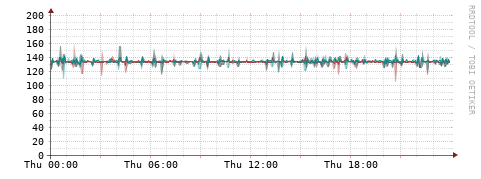 [Interfaces]: Packet rates