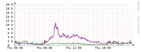 [Interfaces]: Bit rates